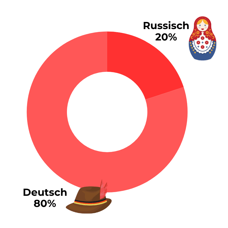 Aufteilung der Moderation: 80 Prozent Deutsch, 20 Prozent Russisch